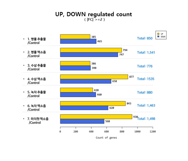UP, DOWN regulated count